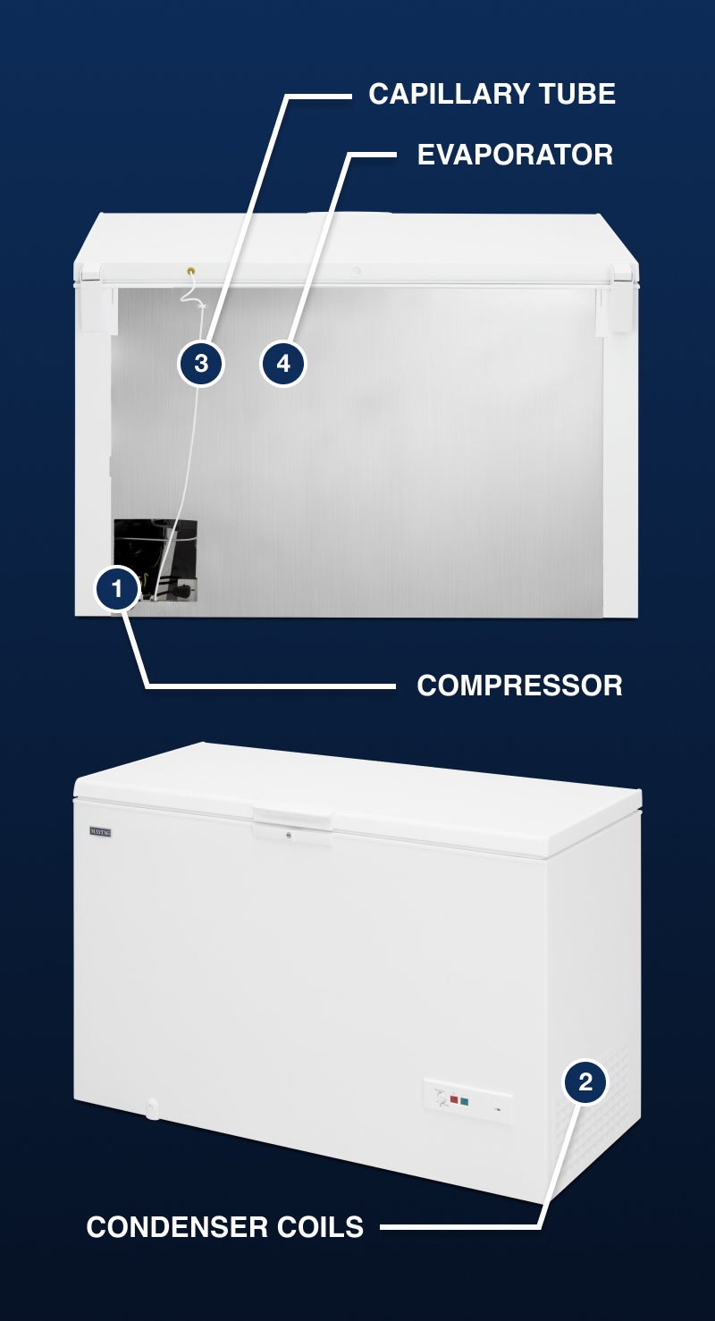 A diagram of freezer parts