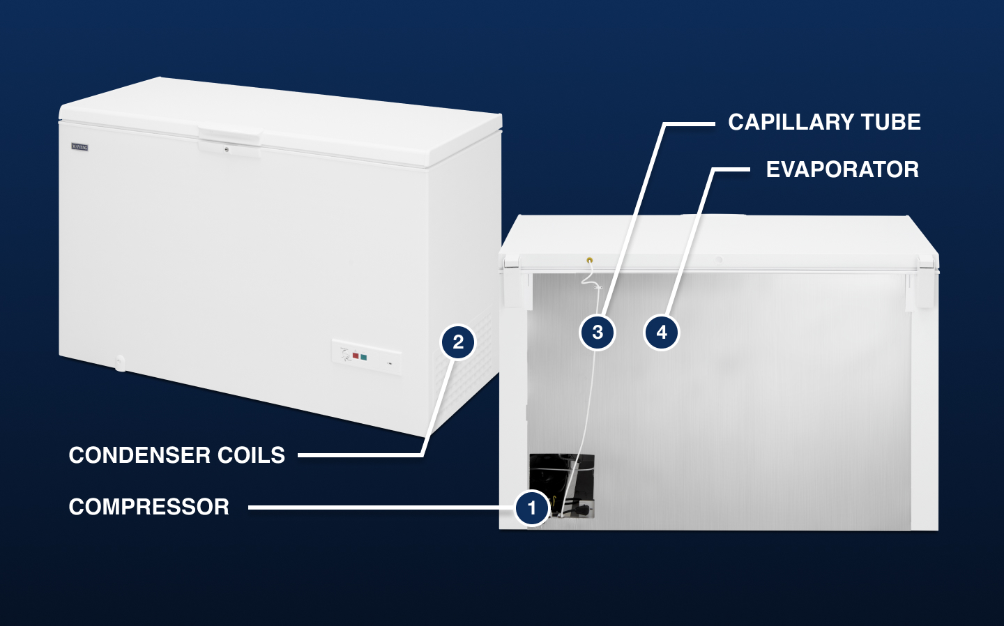 A diagram of freezer parts
