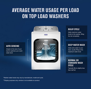 An infographic of average water usage per load